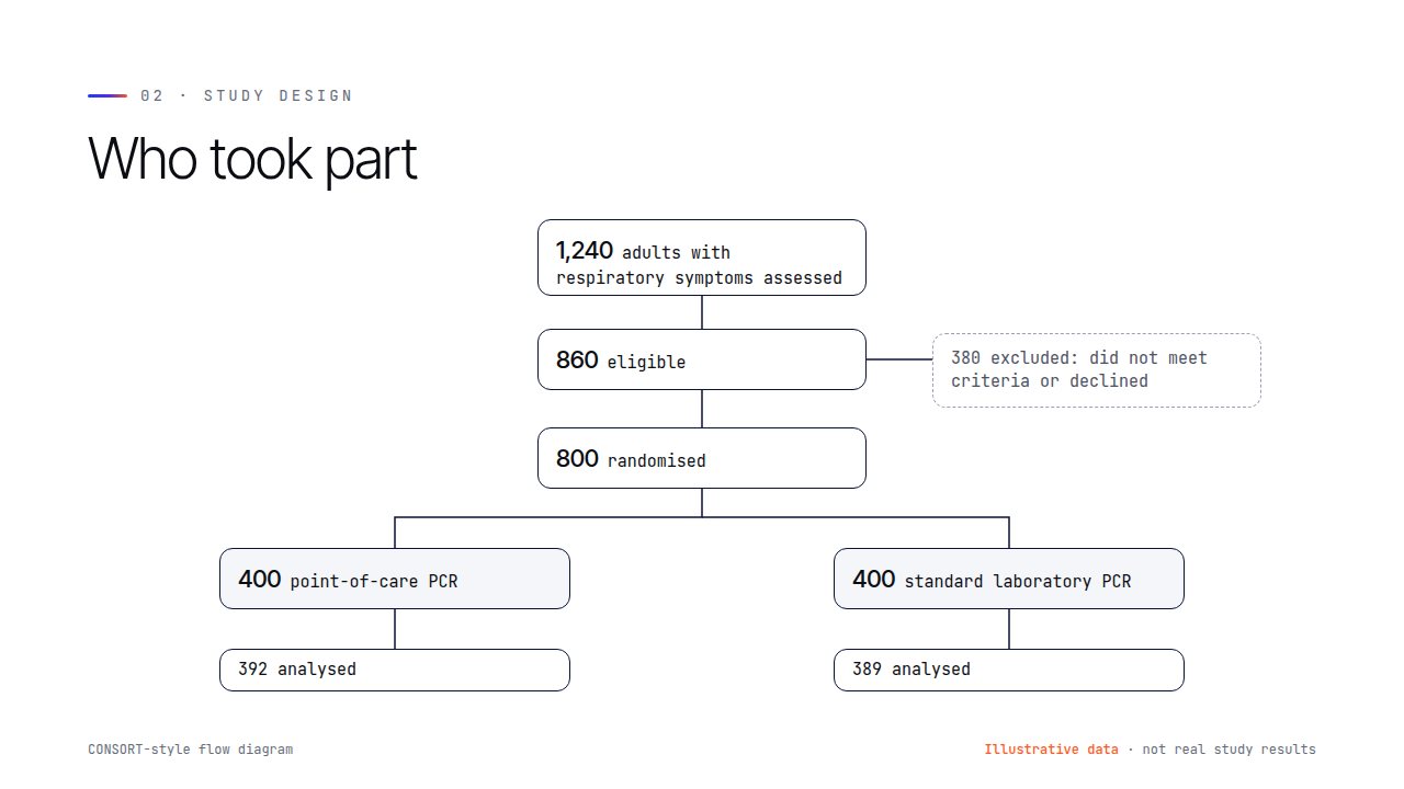 Study flow diagram slide
